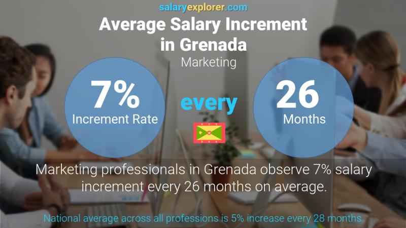 Annual Salary Increment Rate Grenada Marketing