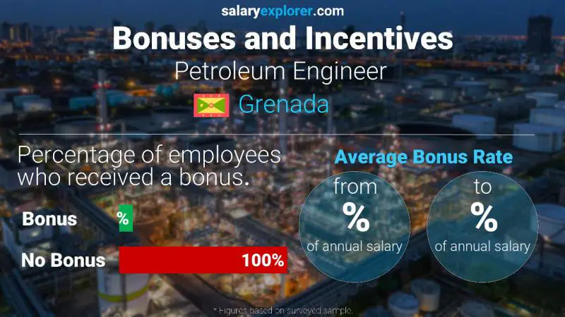 Annual Salary Bonus Rate Grenada Petroleum Engineer 