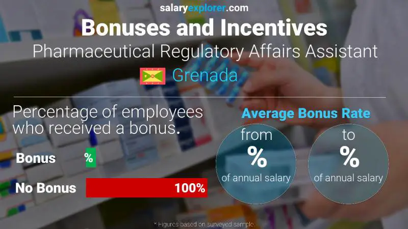 Annual Salary Bonus Rate Grenada Pharmaceutical Regulatory Affairs Assistant