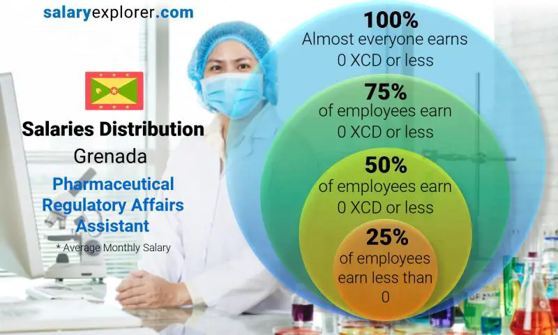 Median and salary distribution Grenada Pharmaceutical Regulatory Affairs Assistant monthly