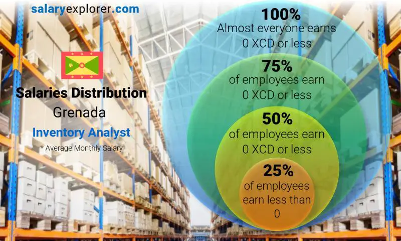 Median and salary distribution Grenada Inventory Analyst monthly