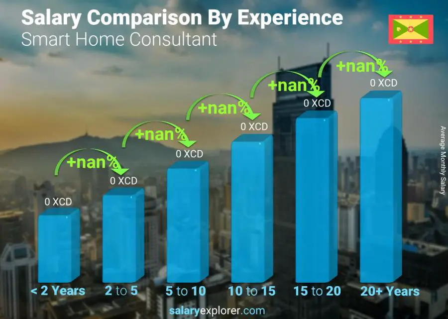 Salary comparison by years of experience monthly Grenada Smart Home Consultant