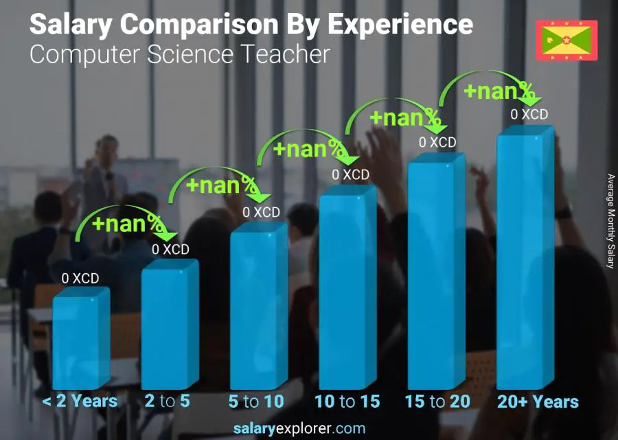 Salary comparison by years of experience monthly Grenada Computer Science Teacher