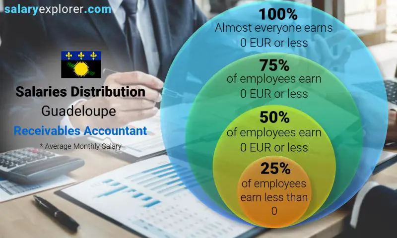 Median and salary distribution Guadeloupe Receivables Accountant monthly