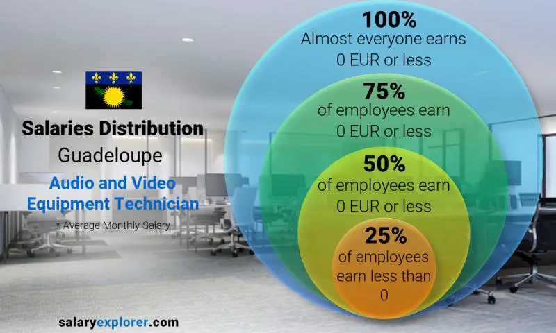 Median and salary distribution Guadeloupe Audio and Video Equipment Technician monthly