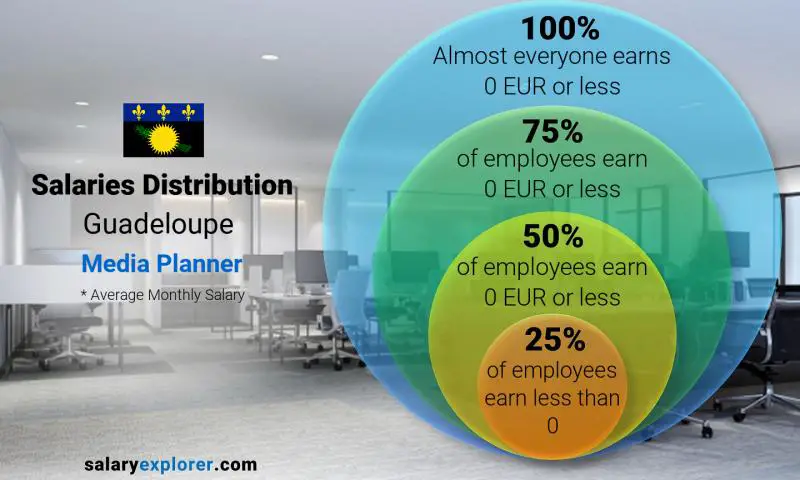 Median and salary distribution Guadeloupe Media Planner monthly