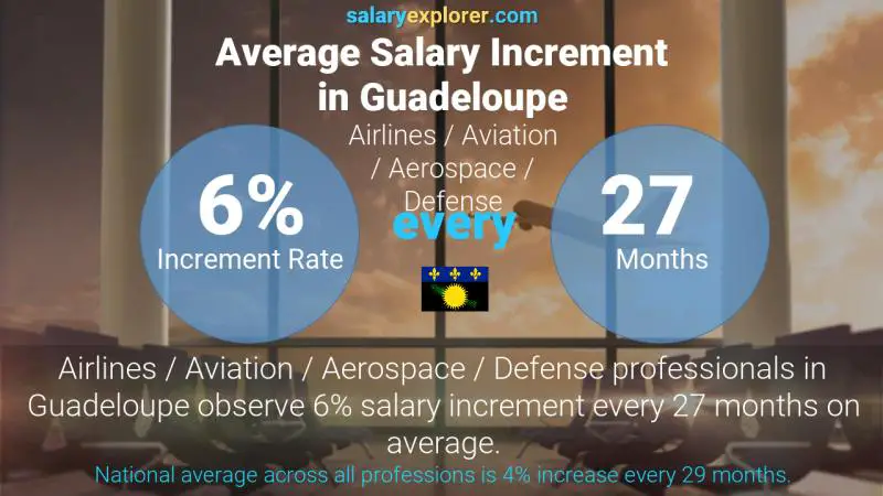 Annual Salary Increment Rate Guadeloupe Airlines / Aviation / Aerospace / Defense