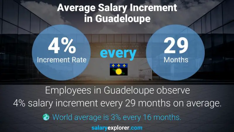 Annual Salary Increment Rate Guadeloupe Aviation Analyst