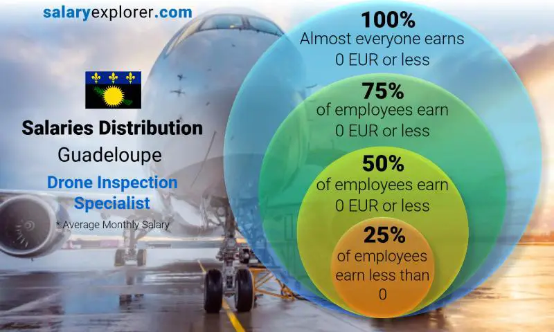 Median and salary distribution Guadeloupe Drone Inspection Specialist monthly