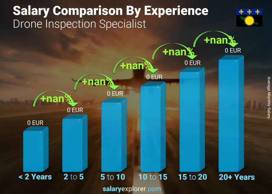 Salary comparison by years of experience monthly Guadeloupe Drone Inspection Specialist