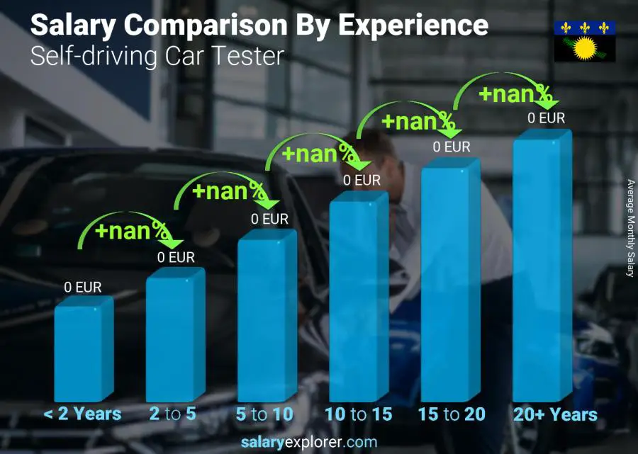 Salary comparison by years of experience monthly Guadeloupe Self-driving Car Tester