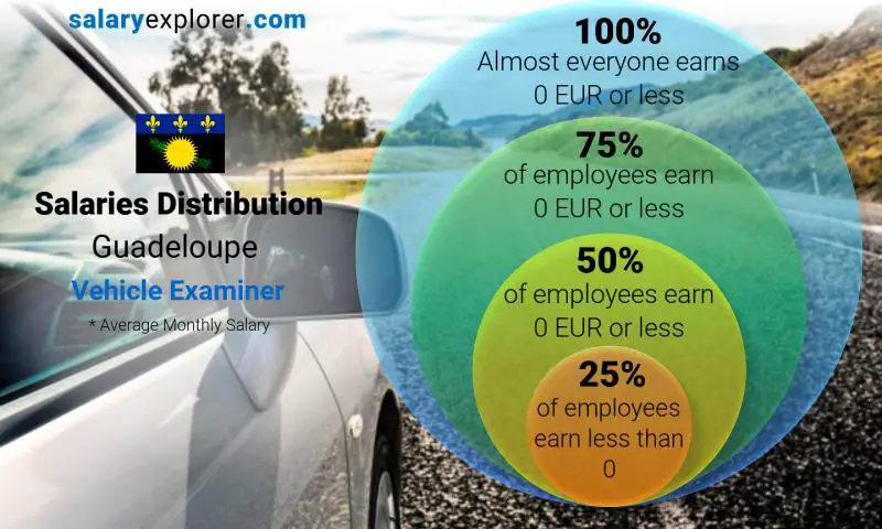 Median and salary distribution Guadeloupe Vehicle Examiner monthly