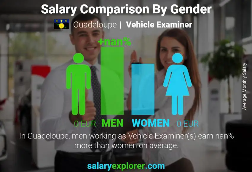 Salary comparison by gender Guadeloupe Vehicle Examiner monthly