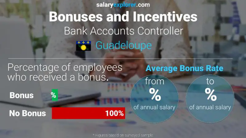 Annual Salary Bonus Rate Guadeloupe Bank Accounts Controller