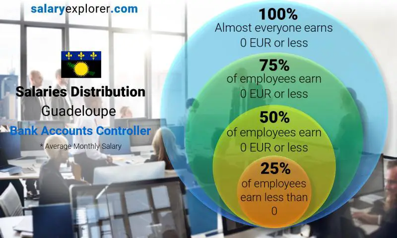 Median and salary distribution Guadeloupe Bank Accounts Controller monthly