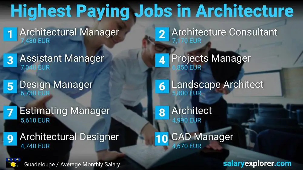 Best Paying Jobs in Architecture - Guadeloupe