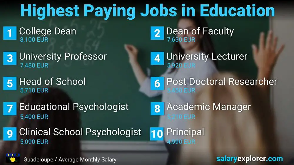 Highest Paying Jobs in Education and Teaching - Guadeloupe