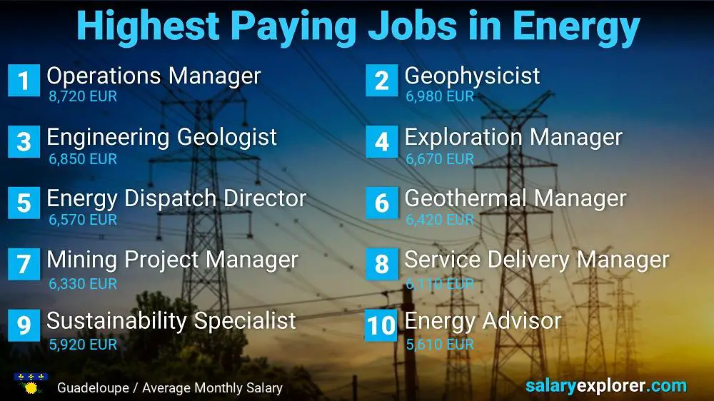 Highest Salaries in Energy - Guadeloupe