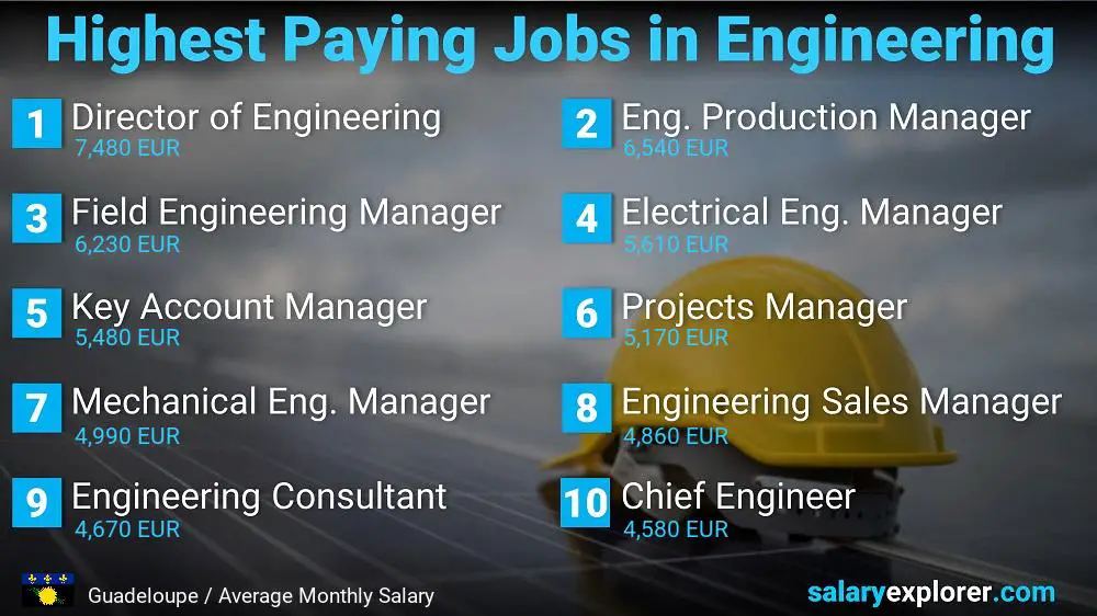 Highest Salary Jobs in Engineering - Guadeloupe