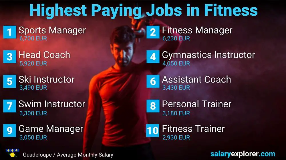 Top Salary Jobs in Fitness and Sports - Guadeloupe