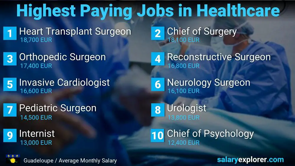 Top 10 Salaries in Healthcare - Guadeloupe