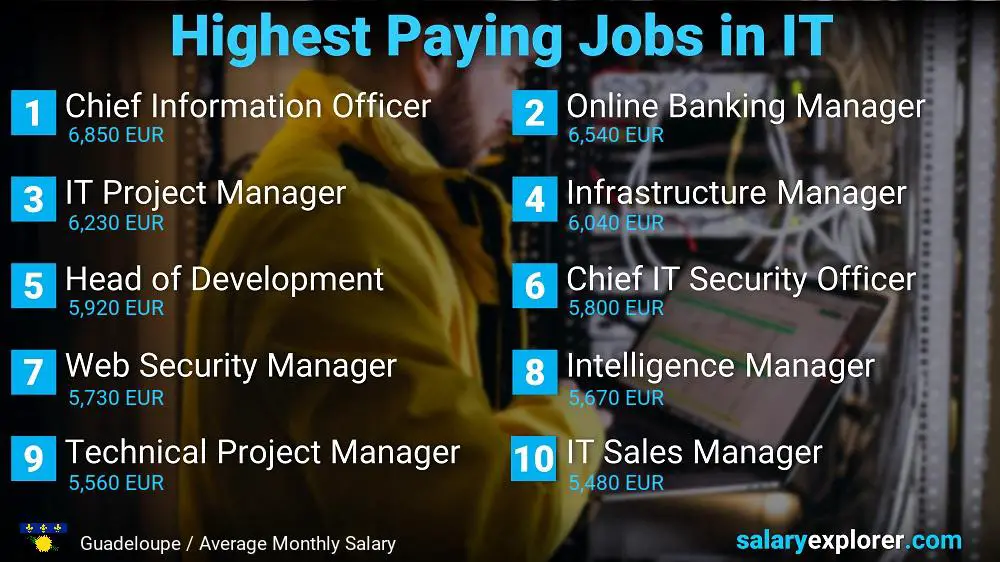 Highest Paying Jobs in Information Technology - Guadeloupe