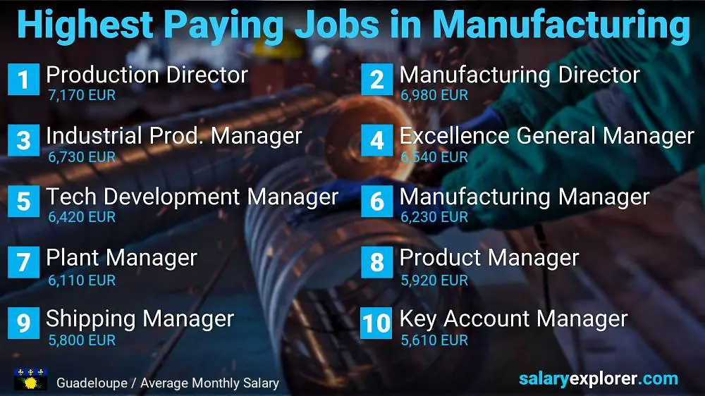 Most Paid Jobs in Manufacturing - Guadeloupe