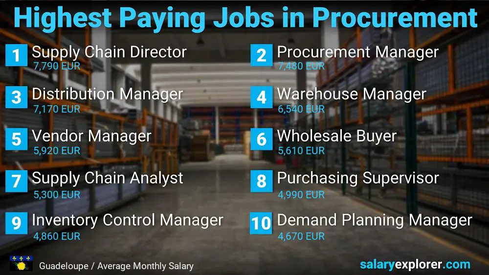 Highest Paying Jobs in Procurement - Guadeloupe