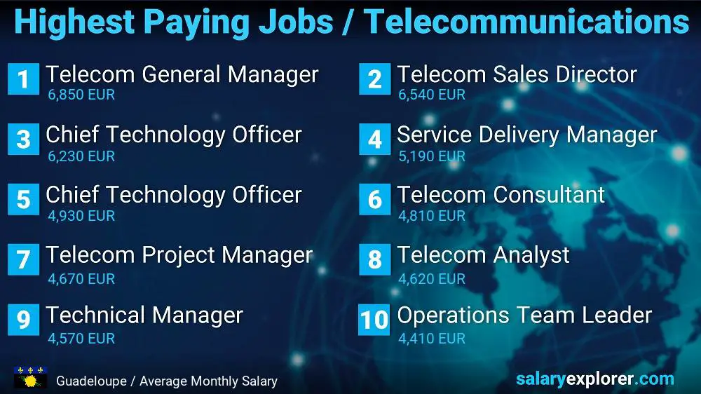 Highest Paying Jobs in Telecommunications - Guadeloupe