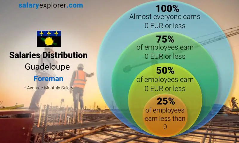 Median and salary distribution Guadeloupe Foreman monthly