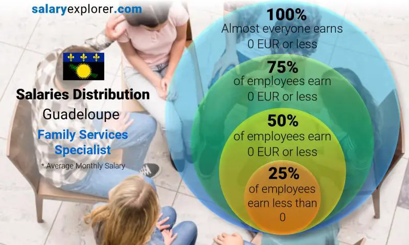 Median and salary distribution Guadeloupe Family Services Specialist monthly