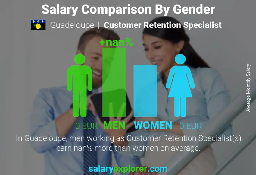 Salary comparison by gender Guadeloupe Customer Retention Specialist monthly