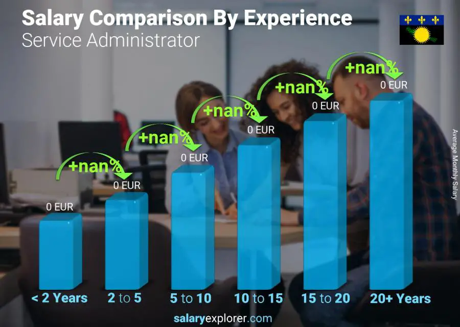 Salary comparison by years of experience monthly Guadeloupe Service Administrator