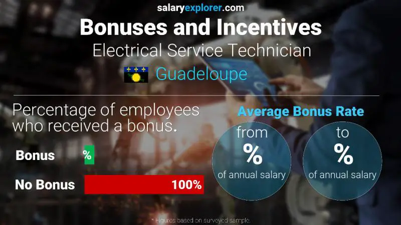 Annual Salary Bonus Rate Guadeloupe Electrical Service Technician