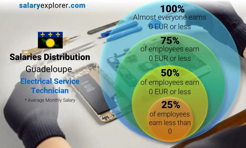 Median and salary distribution Guadeloupe Electrical Service Technician monthly