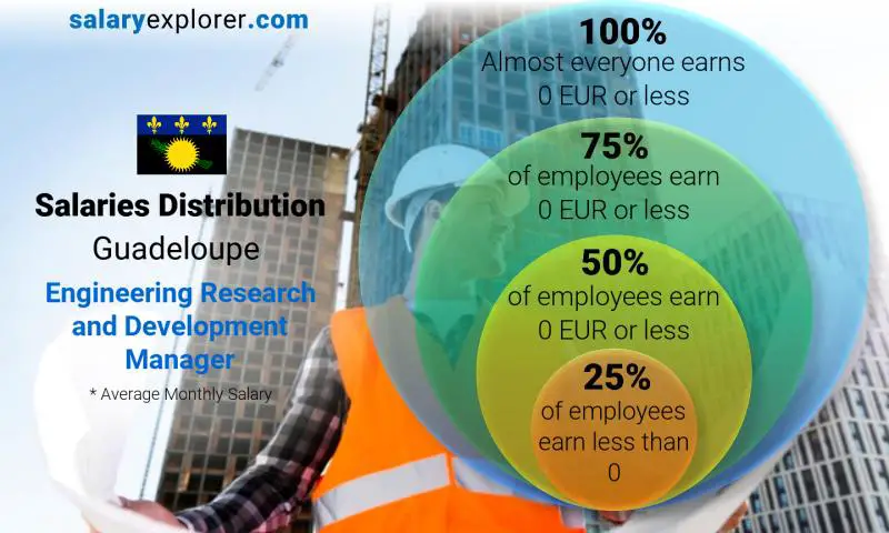 Median and salary distribution Guadeloupe Engineering Research and Development Manager monthly