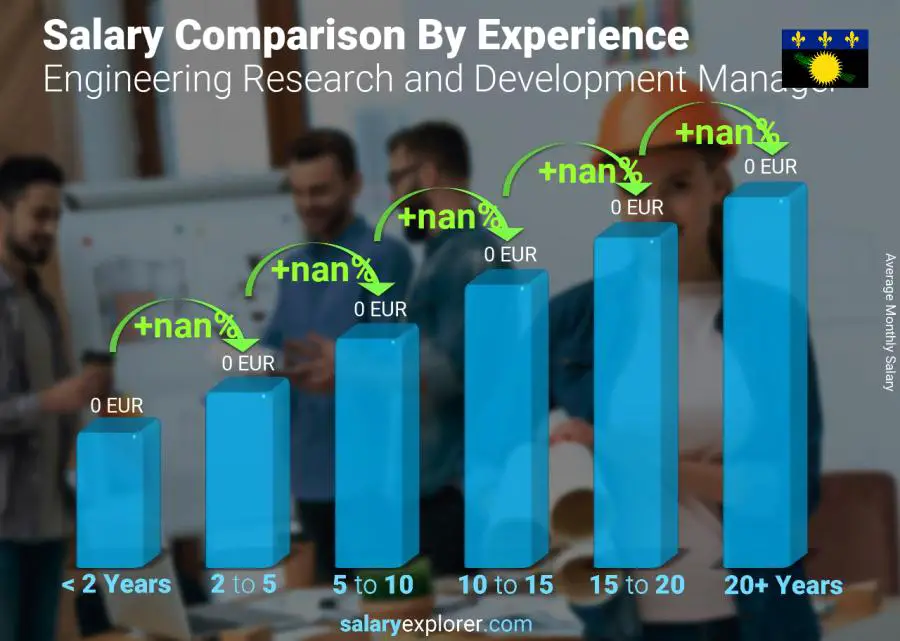 Salary comparison by years of experience monthly Guadeloupe Engineering Research and Development Manager