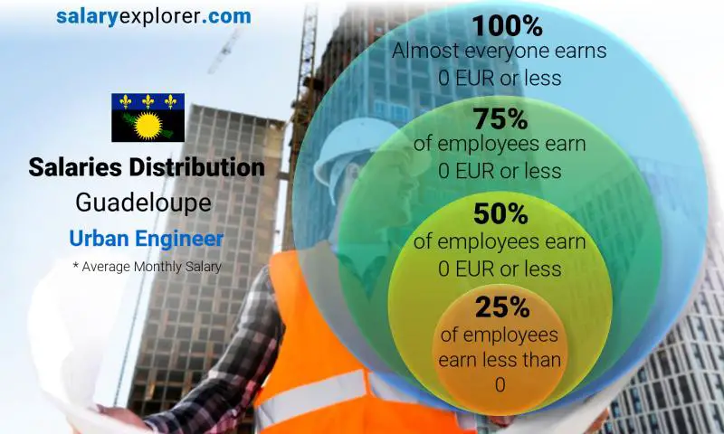 Median and salary distribution Guadeloupe Urban Engineer monthly