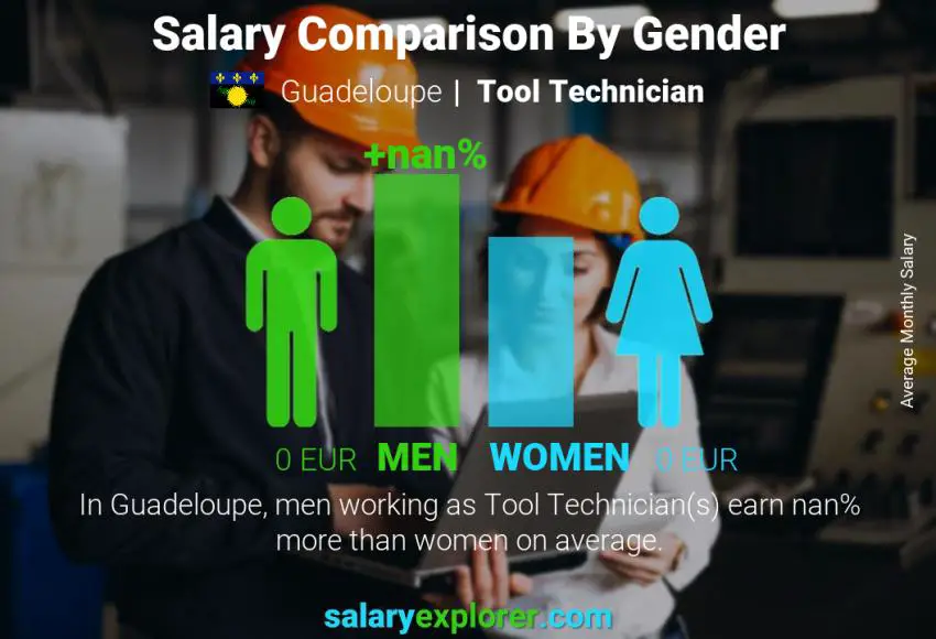 Salary comparison by gender Guadeloupe Tool Technician monthly