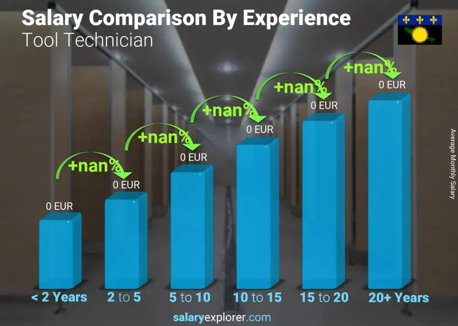 Salary comparison by years of experience monthly Guadeloupe Tool Technician