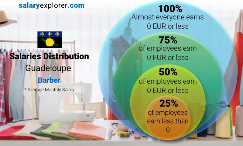 Median and salary distribution Guadeloupe Barber monthly