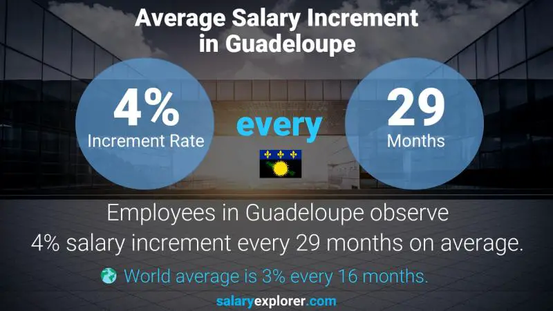 Annual Salary Increment Rate Guadeloupe Food Policy Analyst