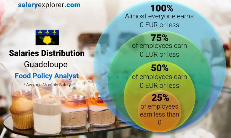 Median and salary distribution Guadeloupe Food Policy Analyst monthly