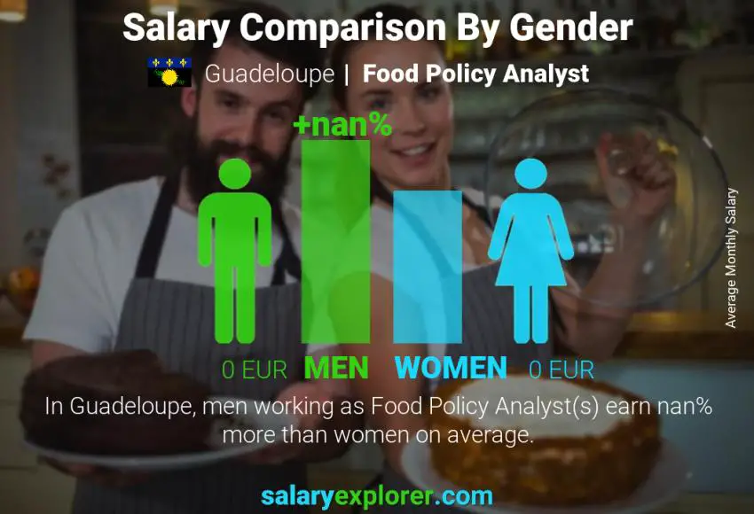 Salary comparison by gender Guadeloupe Food Policy Analyst monthly