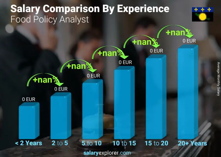 Salary comparison by years of experience monthly Guadeloupe Food Policy Analyst