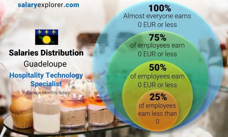 Median and salary distribution Guadeloupe Hospitality Technology Specialist monthly