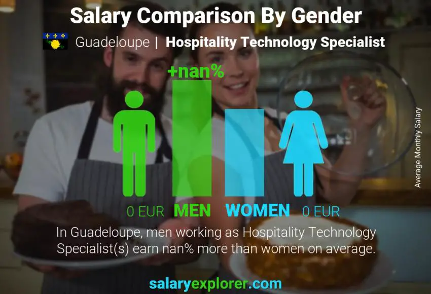 Salary comparison by gender Guadeloupe Hospitality Technology Specialist monthly