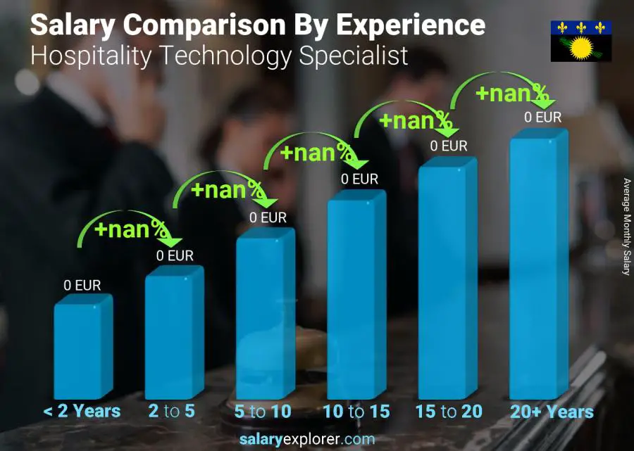 Salary comparison by years of experience monthly Guadeloupe Hospitality Technology Specialist