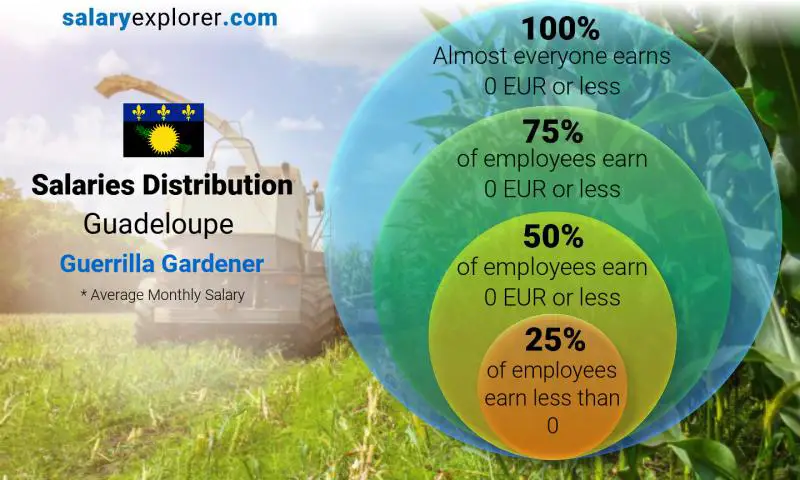 Median and salary distribution Guadeloupe Guerrilla Gardener monthly