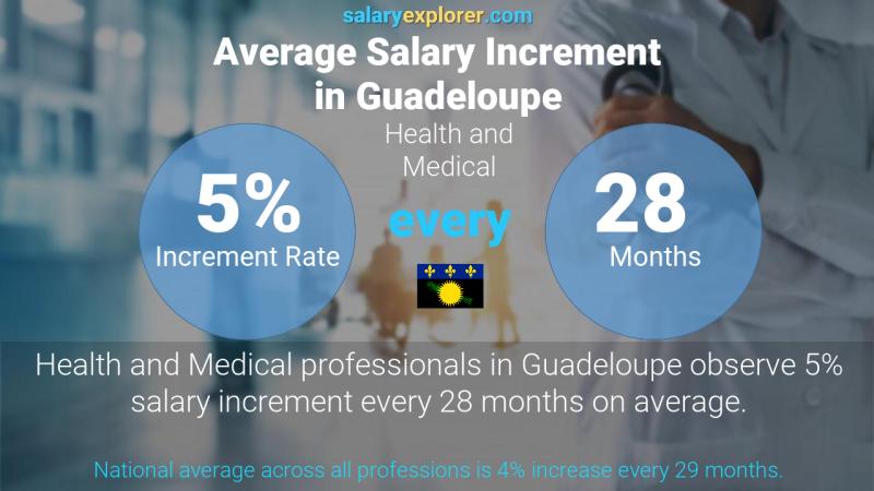 Annual Salary Increment Rate Guadeloupe Health and Medical